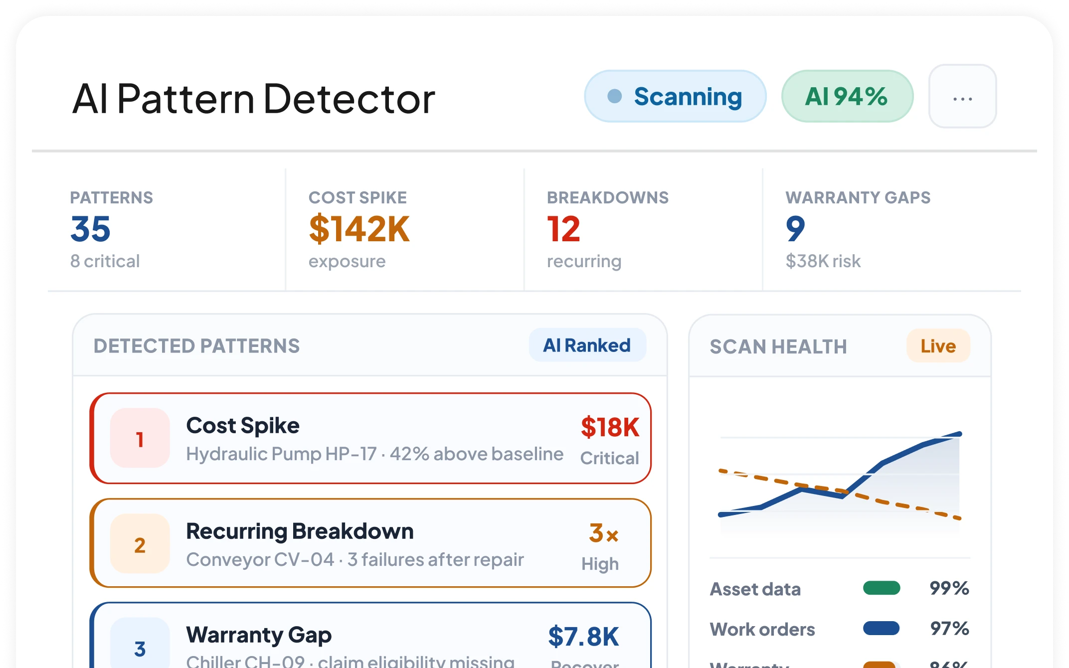 AI Pattern Detector for asset management