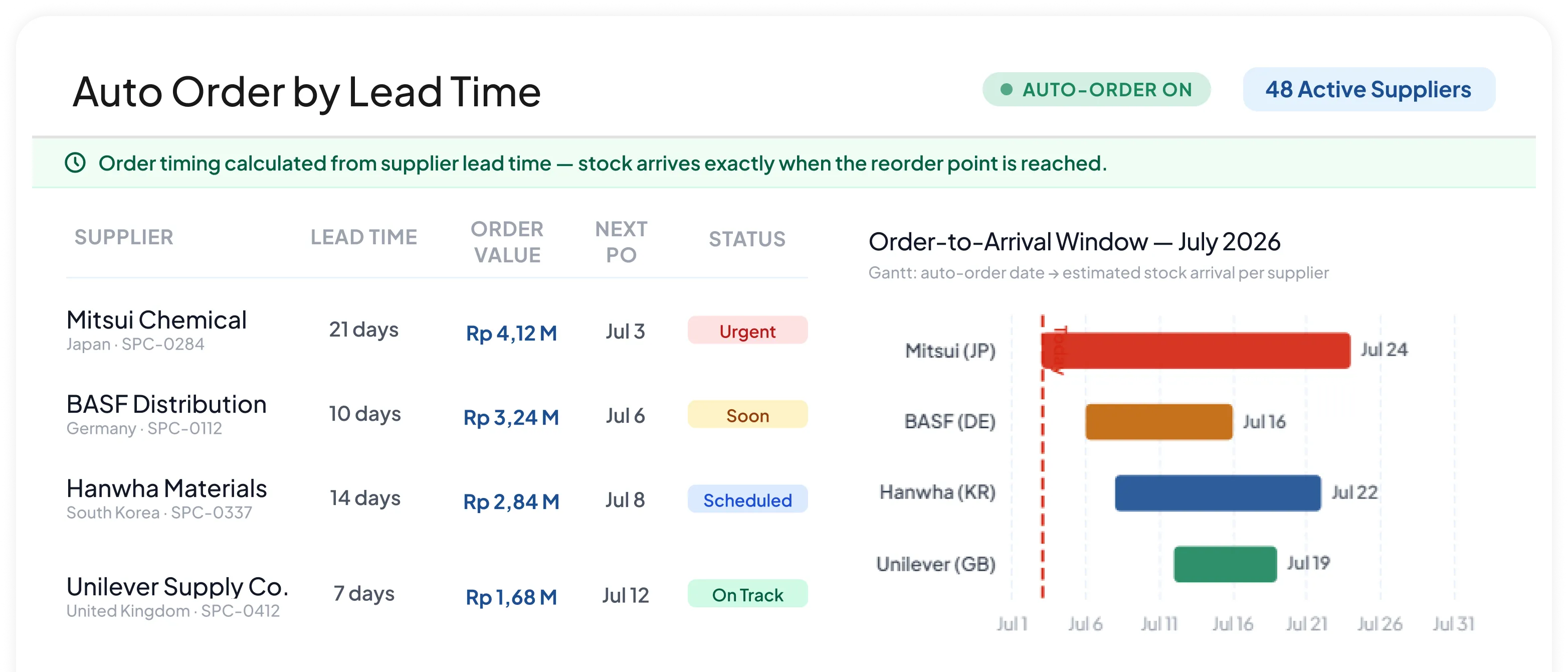 Otomasi pesanan stok berdasarkan lead time